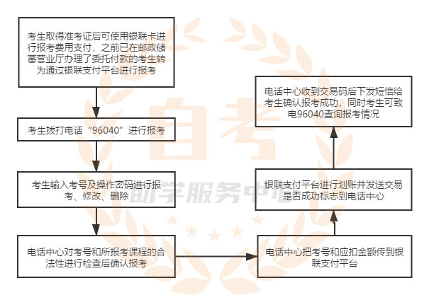 广东省自考流程详解