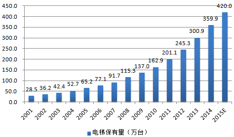 广东省简易电梯的发展与现状