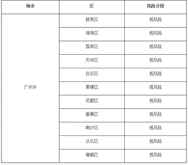 广东省疫情等级通报