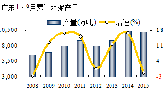 广东省水泥价位走势分析