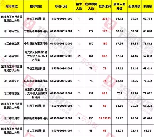 2014年广东省考成绩查询及成绩分析