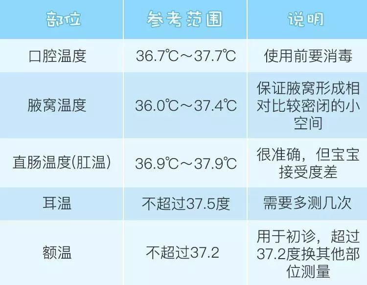 关于两个月宝宝体温的判断与发烧识别