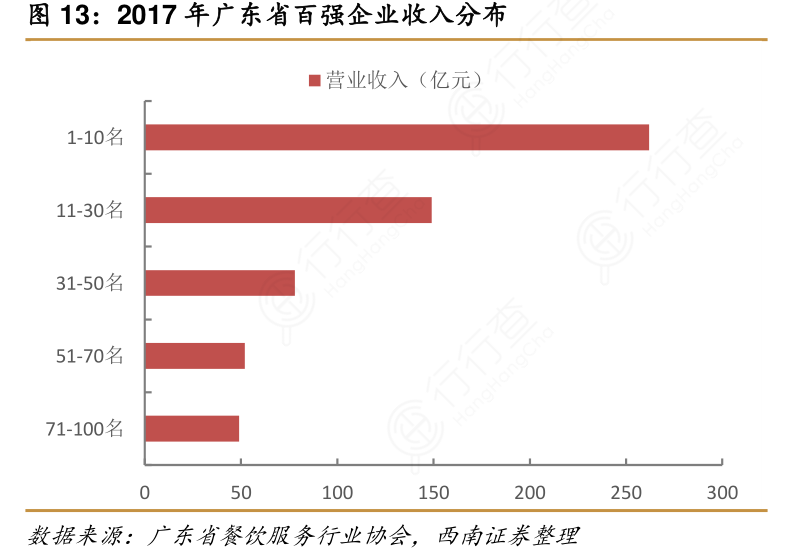 广东省企业收入排行概览