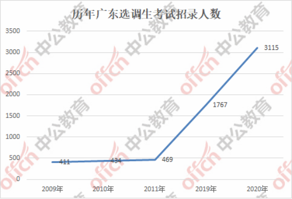 广东省考数量资源分析