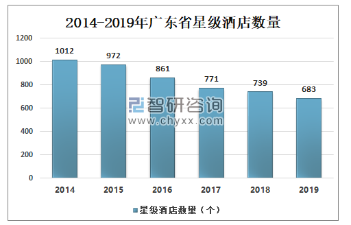 广东省星级酒店经营率现状及其策略分析