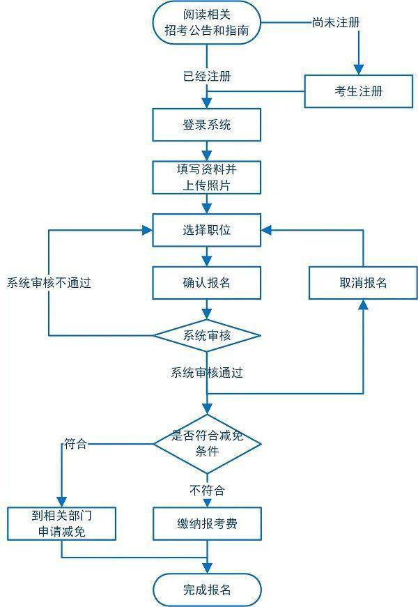 广东省考流程详解