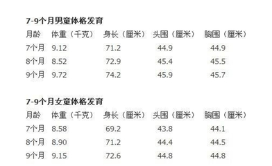 九个月宝宝的正常体重范围