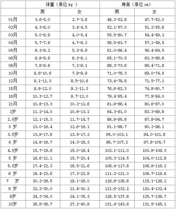 五个月宝宝体重正常范围的探讨