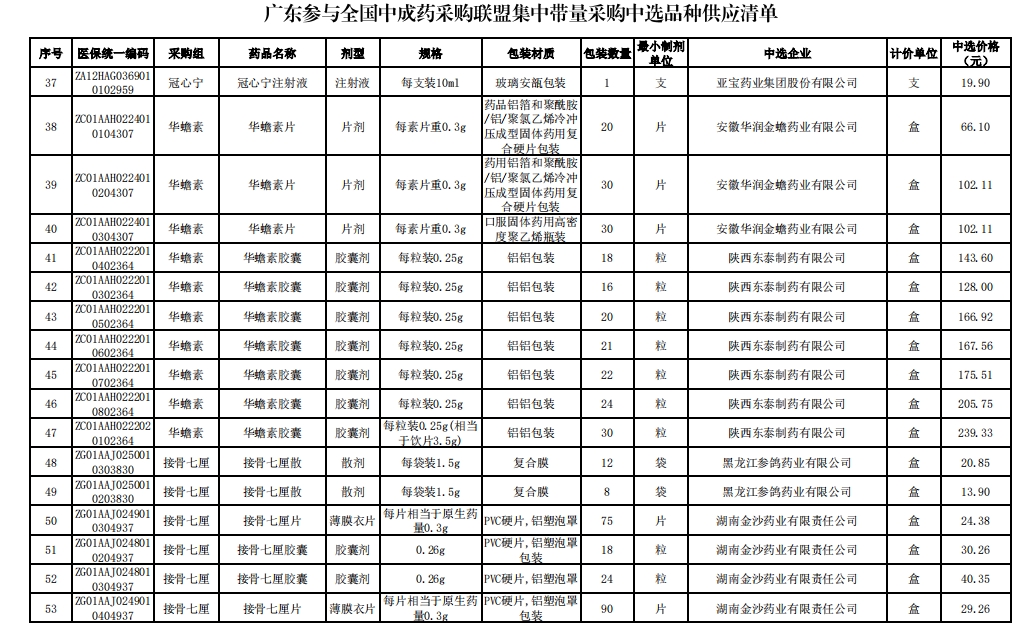 广东省药品集中采购，探索与实践