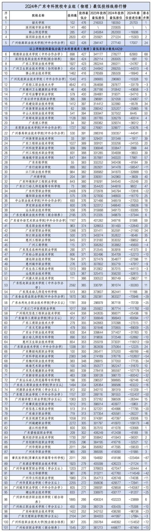 广东省首批高职院校排名及其影响力分析