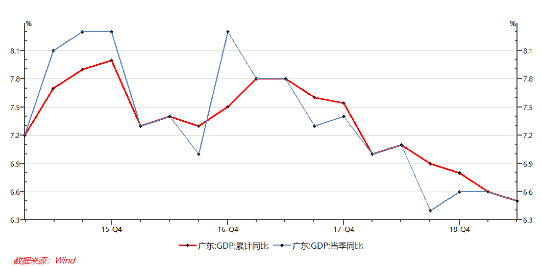 广东省在2015年的发展与变迁