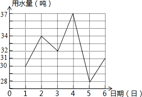 关于平均每月用水量的探讨，每月用水8吨