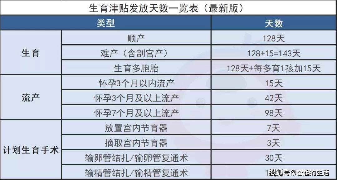 关于生育津贴报销的探讨，究竟能报销几个月？