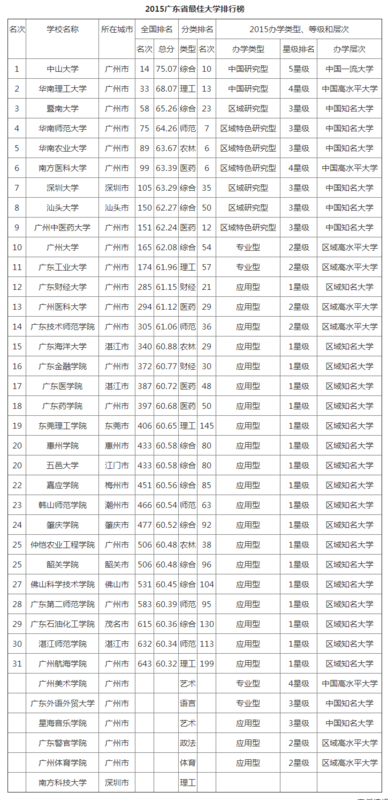 广东省一本大学排行概览