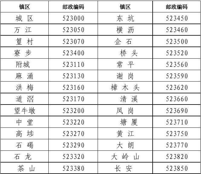 广东省东莞市东城区邮政编码及其重要性