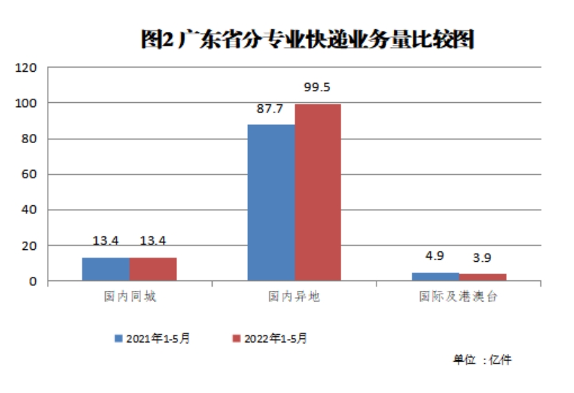 广东省邮政快递现状图